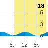 Tin City tide chart for Monday, April 18, 2022