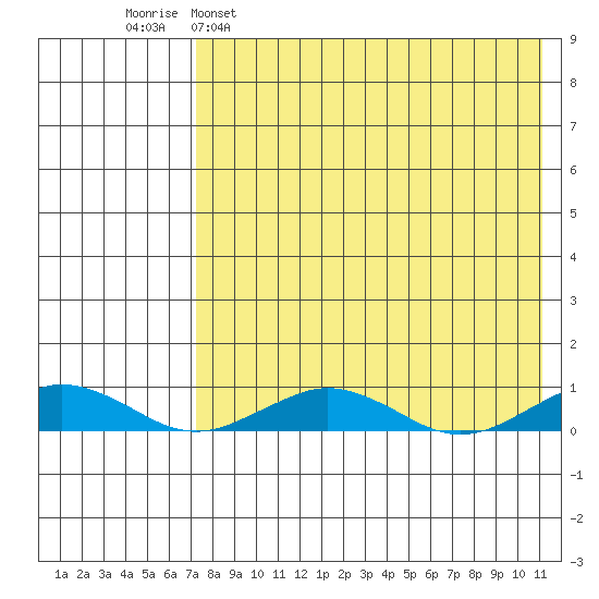 Tin City tide chart for Tuesday, April 19, 2022