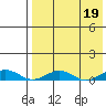 Tin City tide chart for Tuesday, April 19, 2022