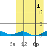Tin City tide chart for Friday, April 1, 2022