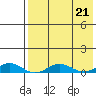 Tin City tide chart for Thursday, April 21, 2022