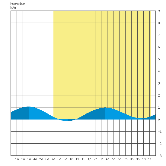 Tin City tide chart for Friday, April 22, 2022
