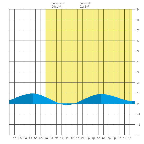 Tin City tide chart for Sunday, April 24, 2022