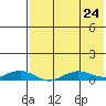 Tin City tide chart for Sunday, April 24, 2022