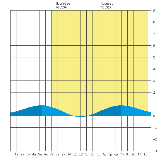 Tin City tide chart for Monday, April 25, 2022