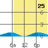 Tin City tide chart for Monday, April 25, 2022