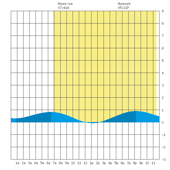 Tin City tide chart for Tuesday, April 26, 2022