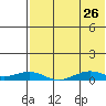 Tin City tide chart for Tuesday, April 26, 2022