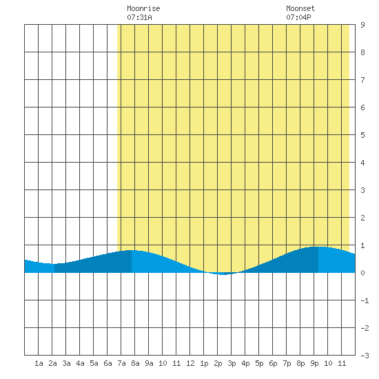 Tin City tide chart for Wednesday, April 27, 2022