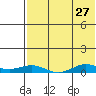 Tin City tide chart for Wednesday, April 27, 2022