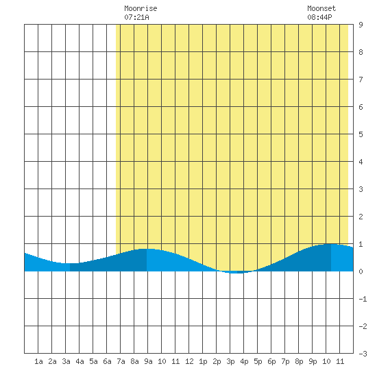 Tin City tide chart for Thursday, April 28, 2022