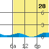 Tin City tide chart for Thursday, April 28, 2022