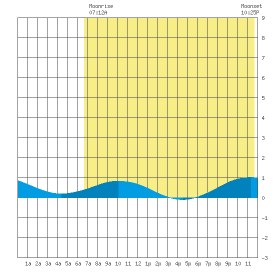Tin City tide chart for Friday, April 29, 2022
