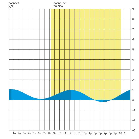 Tin City tide chart for Saturday, April 2, 2022