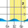 Tin City tide chart for Saturday, April 2, 2022