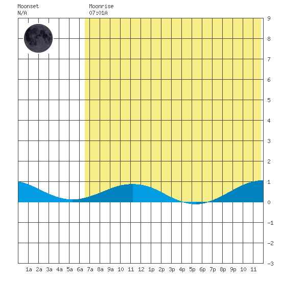 Tin City tide chart for Saturday, April 30, 2022
