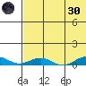Tin City tide chart for Saturday, April 30, 2022