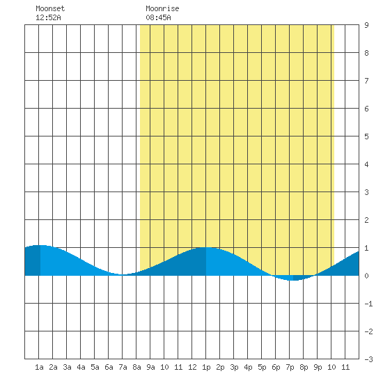 Tin City tide chart for Sunday, April 3, 2022
