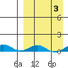 Tin City tide chart for Sunday, April 3, 2022
