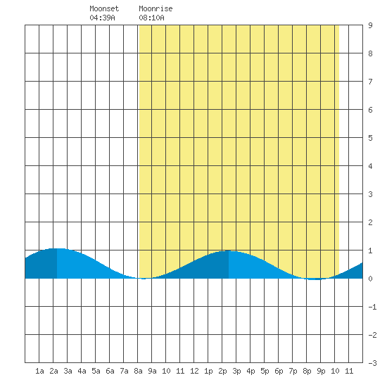 Tin City tide chart for Tuesday, April 5, 2022