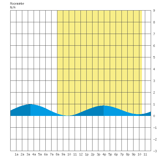 Tin City tide chart for Thursday, April 7, 2022