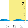Tin City tide chart for Thursday, April 7, 2022