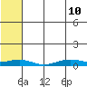 Tin City tide chart for Tuesday, May 10, 2022