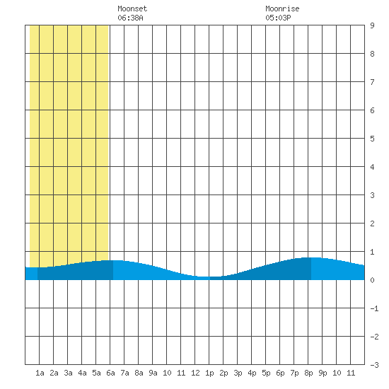 Tin City tide chart for Wednesday, May 11, 2022