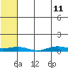 Tin City tide chart for Wednesday, May 11, 2022