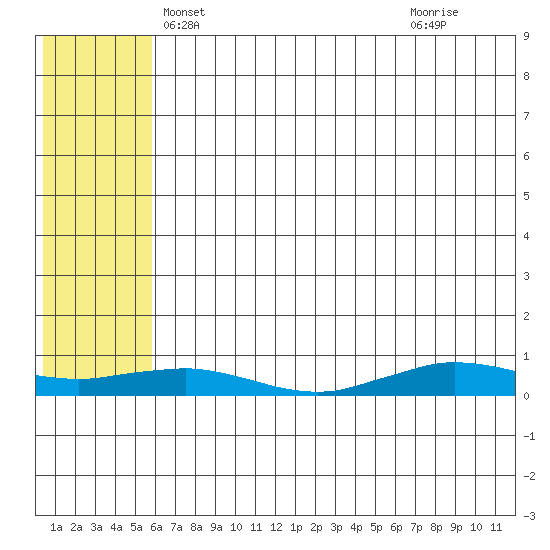 Tin City tide chart for Thursday, May 12, 2022