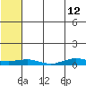 Tin City tide chart for Thursday, May 12, 2022