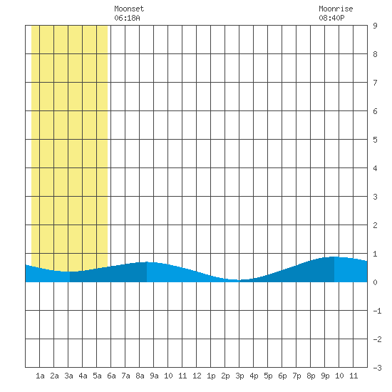 Tin City tide chart for Friday, May 13, 2022