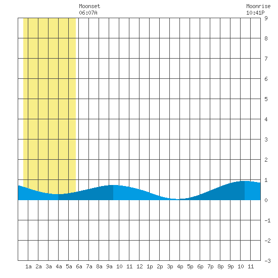 Tin City tide chart for Saturday, May 14, 2022
