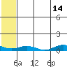 Tin City tide chart for Saturday, May 14, 2022