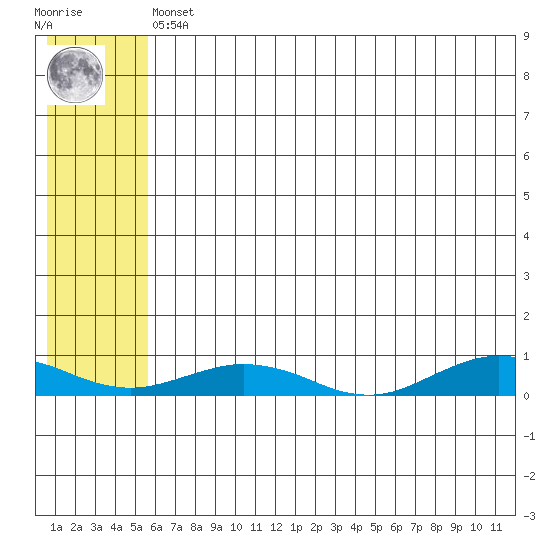 Tin City tide chart for Sunday, May 15, 2022