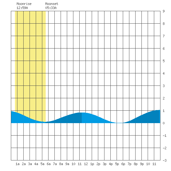 Tin City tide chart for Monday, May 16, 2022