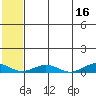 Tin City tide chart for Monday, May 16, 2022