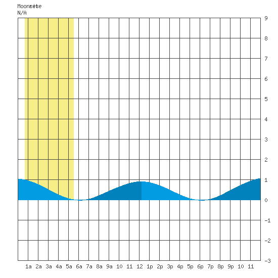 Tin City tide chart for Tuesday, May 17, 2022