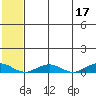 Tin City tide chart for Tuesday, May 17, 2022