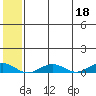Tin City tide chart for Wednesday, May 18, 2022