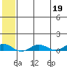 Tin City tide chart for Thursday, May 19, 2022