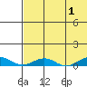 Tin City tide chart for Sunday, May 1, 2022