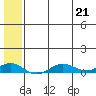 Tin City tide chart for Saturday, May 21, 2022