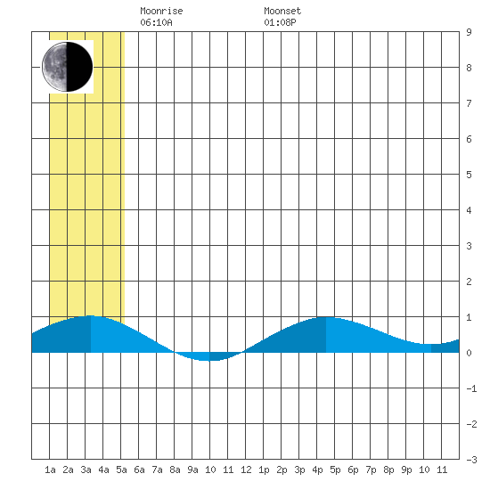 Tin City tide chart for Sunday, May 22, 2022
