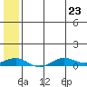 Tin City tide chart for Monday, May 23, 2022