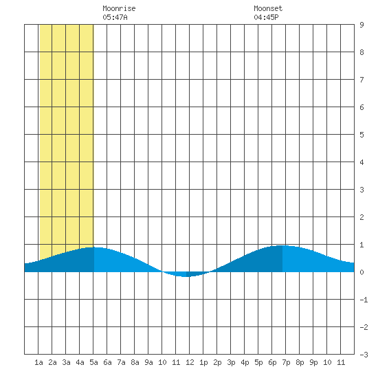 Tin City tide chart for Tuesday, May 24, 2022