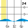Tin City tide chart for Tuesday, May 24, 2022