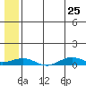 Tin City tide chart for Wednesday, May 25, 2022