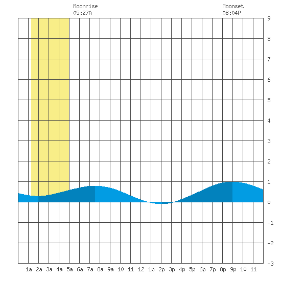 Tin City tide chart for Thursday, May 26, 2022
