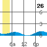 Tin City tide chart for Thursday, May 26, 2022